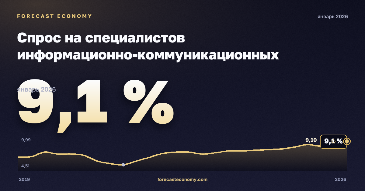 Спрос на специалистов информационно-коммуникационных технологий в объявлениях о вакансиях по занятиям, % в Польше: график динамики 2019–2026, последнее значение 9,1 %, источник Евростат