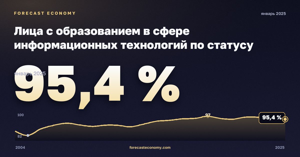 Лица с образованием в сфере информационных технологий по статусу занятости, %, занятые в Польше: график динамики 2004–2025, последнее значение 95,4 %, источник Евростат