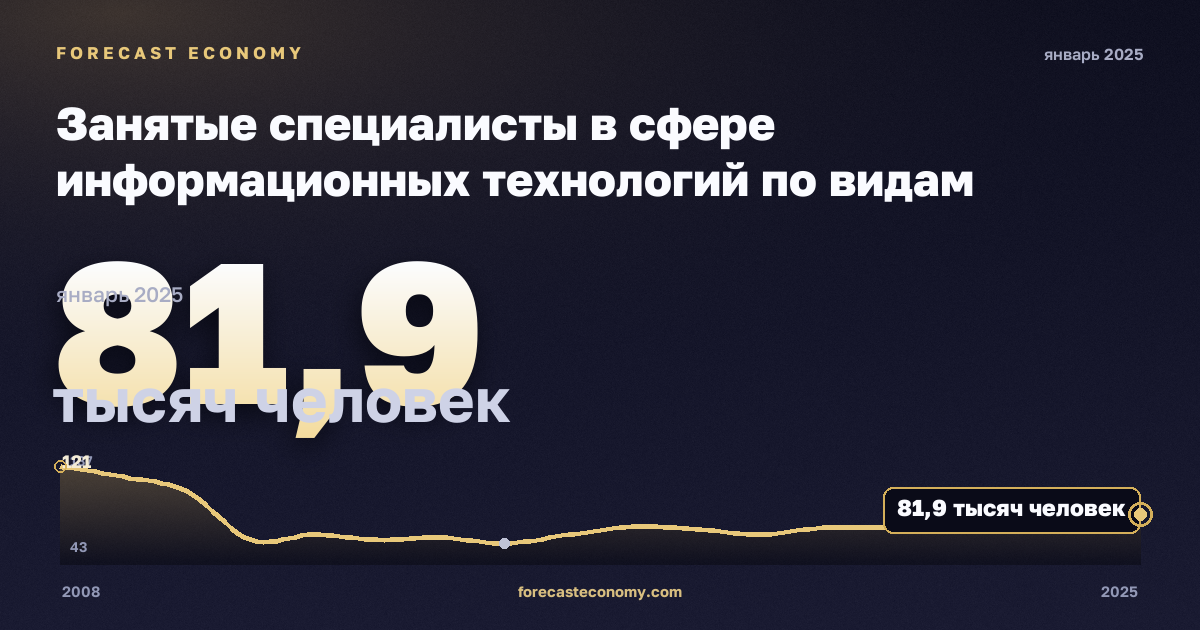Занятые специалисты в сфере информационных технологий по видам деятельности, тысяч человек, обрабатывающая промышленность в Польше: график динамики 2008–2025, последнее значение 81,9 тысяч человек, источник Евростат