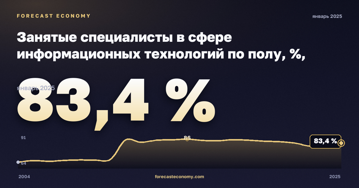 Занятые специалисты в сфере информационных технологий по полу, %, мужчины в Польше: график динамики 2004–2025, последнее значение 83,4 %, источник Евростат
