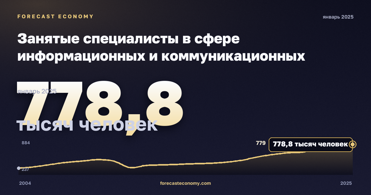 Занятые специалисты в сфере информационных и коммуникационных технологий, тысяч человек в Польше: график динамики 2004–2025, последнее значение 778,8 тысяч человек, источник Евростат