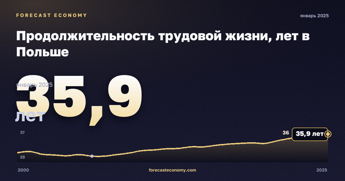 Продолжительность трудовой жизни, лет в Польше: график динамики 2000–2025, последнее значение 35,9 лет, источник Евростат