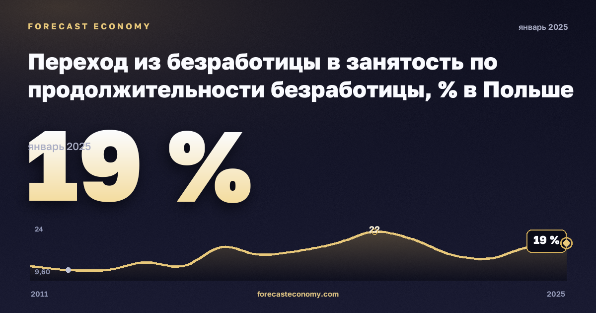Переход из безработицы в занятость по продолжительности безработицы, % в Польше: график динамики 2011–2025, последнее значение 19 %, источник Евростат