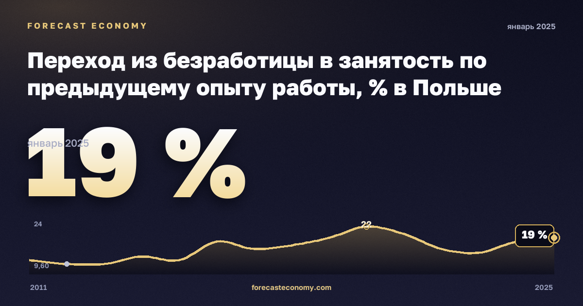 Переход из безработицы в занятость по предыдущему опыту работы, % в Польше: график динамики 2011–2025, последнее значение 19 %, источник Евростат