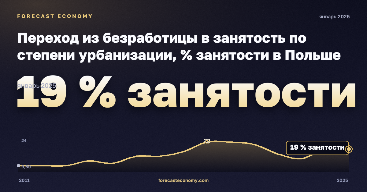 Переход из безработицы в занятость по степени урбанизации, % занятости в Польше: график динамики 2011–2025, последнее значение 19 % занятости, источник Евростат