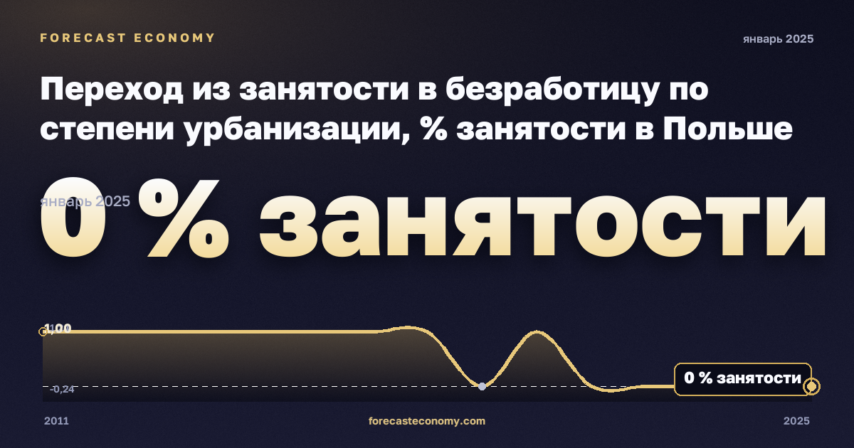 Переход из занятости в безработицу по степени урбанизации, % занятости в Польше: график динамики 2011–2025, последнее значение 0 % занятости, источник Евростат