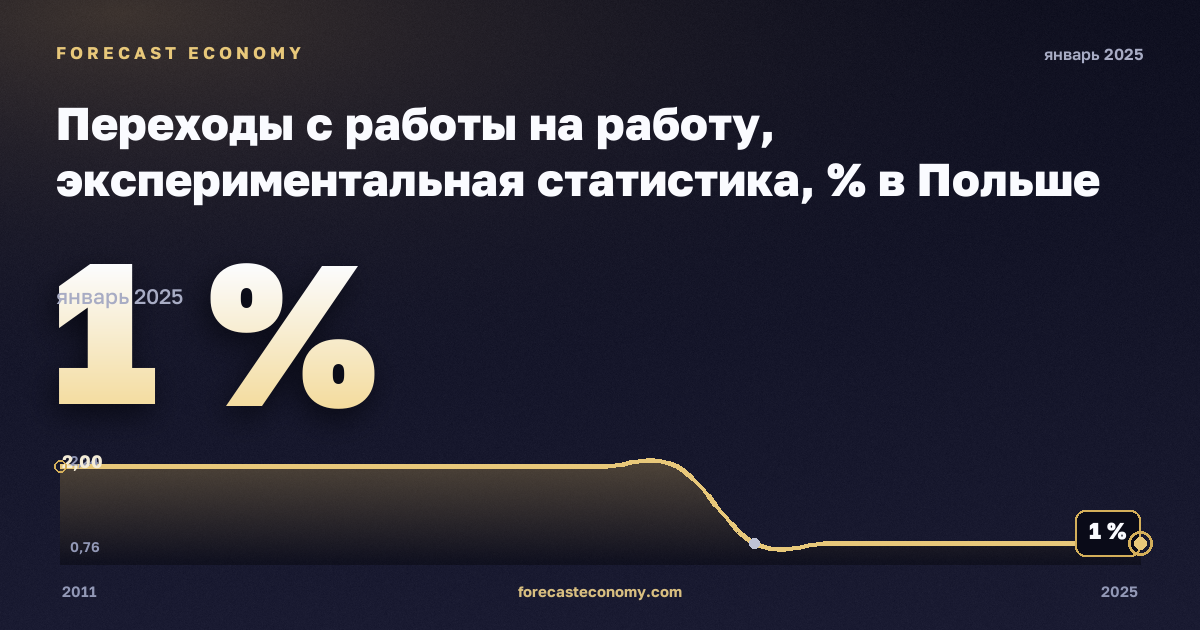 Переходы с работы на работу, экспериментальная статистика, % в Польше: график динамики 2011–2025, последнее значение 1 %, источник Евростат