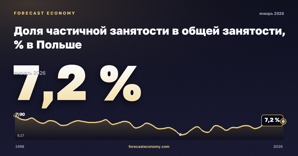 Доля частичной занятости в общей занятости, % в Польше: график динамики 1998–2026, последнее значение 7,2 %, источник Евростат