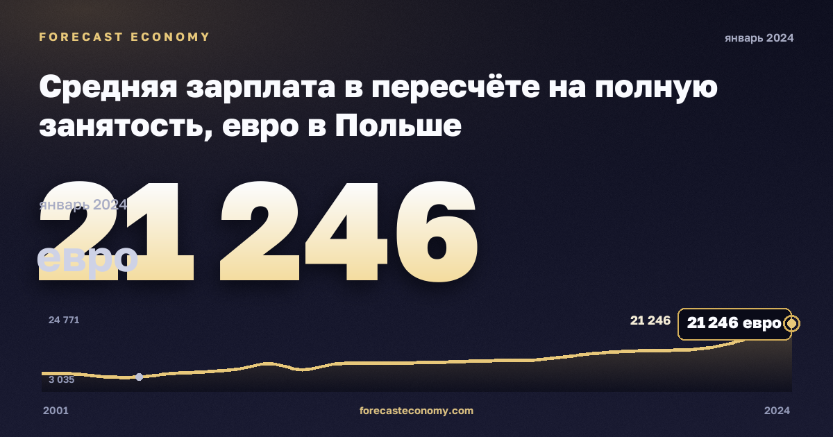 Средняя зарплата в пересчёте на полную занятость, евро в Польше: график динамики 2001–2024, последнее значение 21 246 евро, источник Евростат