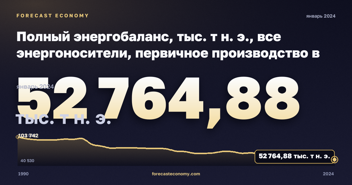 Полный энергобаланс, тыс. т н. э., все энергоносители, первичное производство в Польше: график динамики 1990–2024, последнее значение 52 764,88 тыс. т н. э., источник Евростат