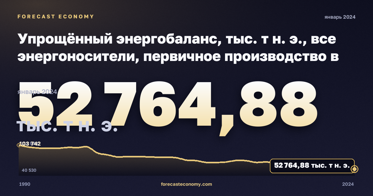 Упрощённый энергобаланс, тыс. т н. э., все энергоносители, первичное производство в Польше: график динамики 1990–2024, последнее значение 52 764,88 тыс. т н. э., источник Евростат