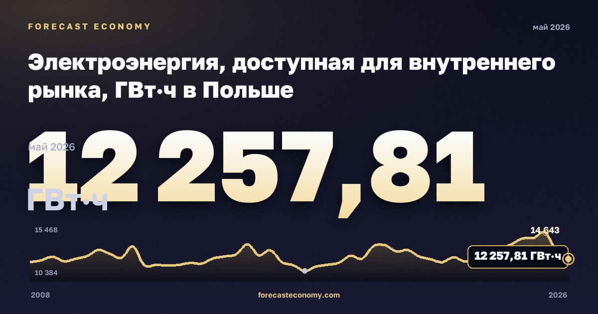 Электроэнергия, доступная для внутреннего рынка, ГВт·ч в Польше: график динамики 2008–2026, последнее значение 12 257,81 ГВт·ч, источник Евростат