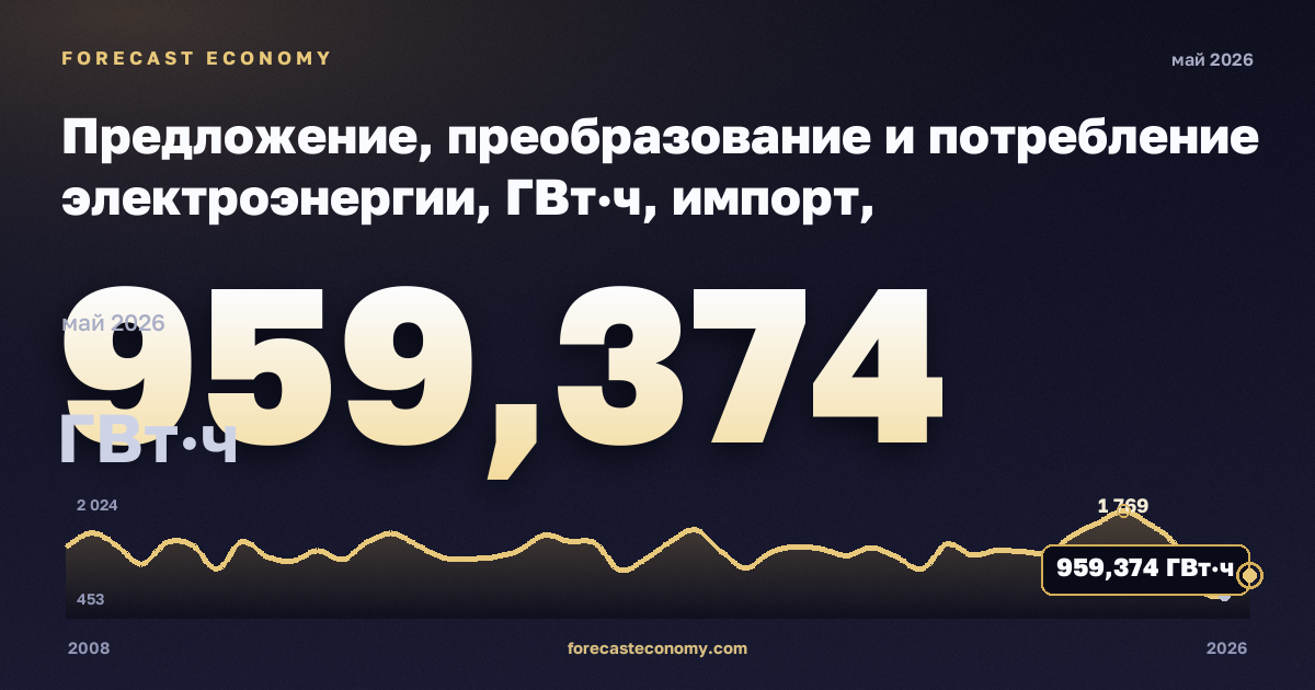 Предложение, преобразование и потребление электроэнергии, ГВт·ч, импорт, электроэнергия в Польше: график динамики 2008–2026, последнее значение 959,374 ГВт·ч, источник Евростат