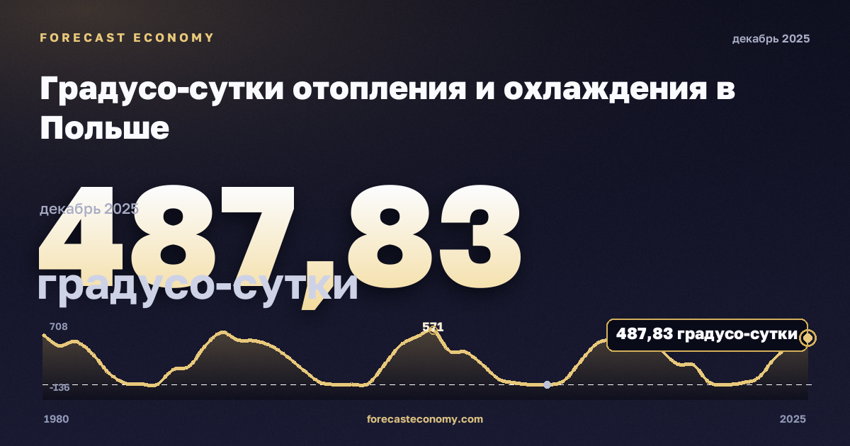 Градусо-сутки отопления и охлаждения в Польше: график динамики 1980–2025, последнее значение 487,83 градусо-сутки, источник Евростат