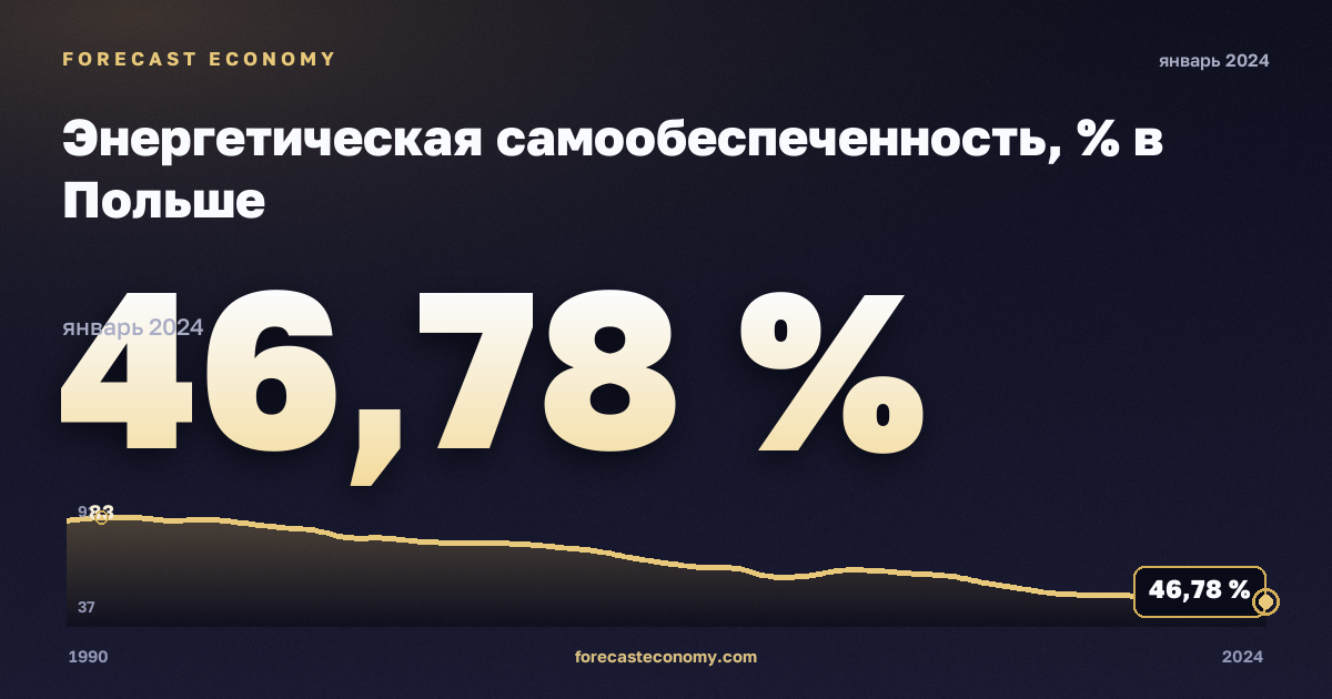 Энергетическая самообеспеченность, % в Польше: график динамики 1990–2024, последнее значение 46,78 %, источник Евростат