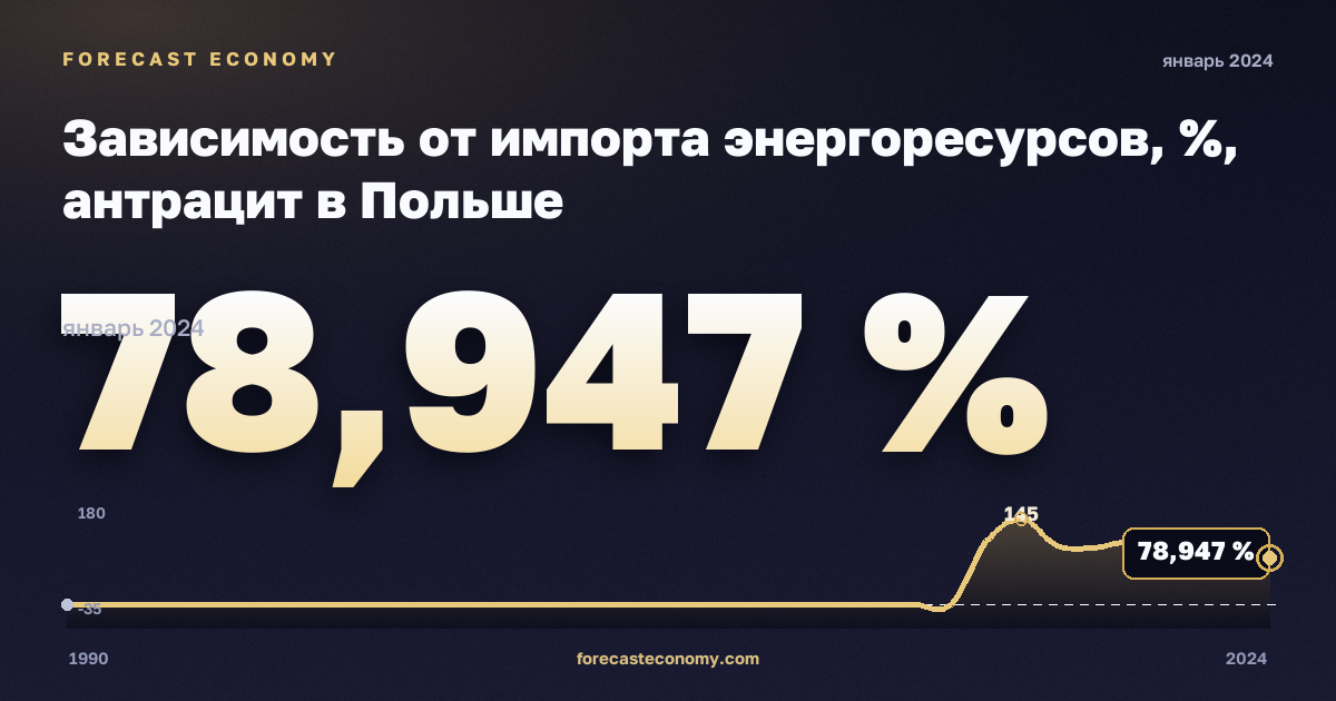 Зависимость от импорта энергоресурсов, %, антрацит в Польше: график динамики 1990–2024, последнее значение 78,947 %, источник Евростат