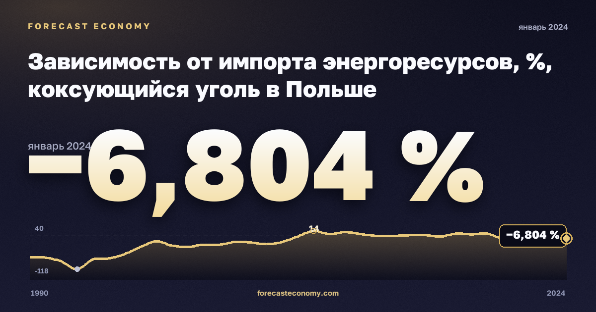 Зависимость от импорта энергоресурсов, %, коксующийся уголь в Польше: график динамики 1990–2024, последнее значение −6,804 %, источник Евростат