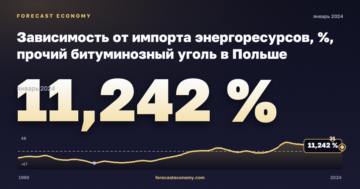 Зависимость от импорта энергоресурсов, %, прочий битуминозный уголь в Польше: график динамики 1990–2024, последнее значение 11,242 %, источник Евростат