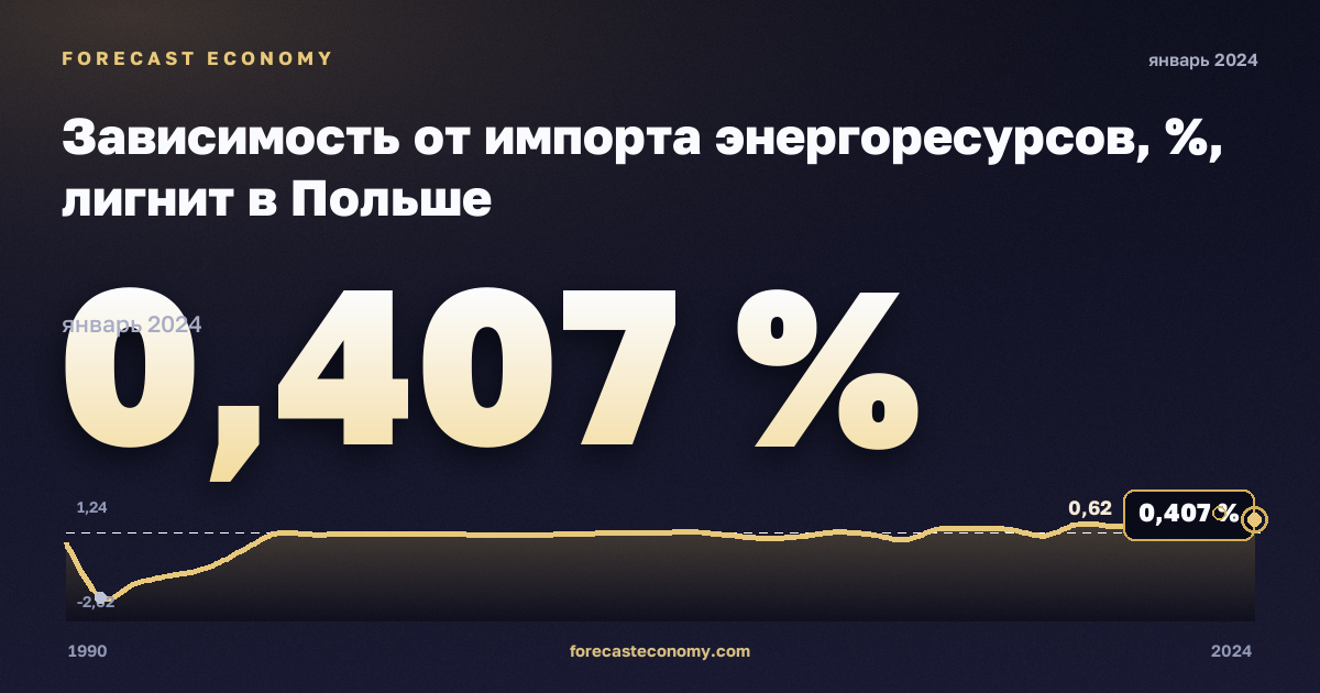 Зависимость от импорта энергоресурсов, %, лигнит в Польше: график динамики 1990–2024, последнее значение 0,407 %, источник Евростат