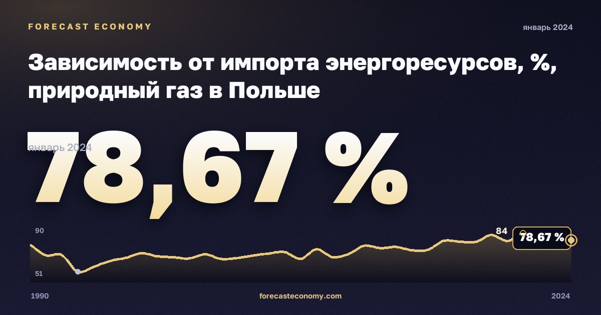 Зависимость от импорта энергоресурсов, %, природный газ в Польше: график динамики 1990–2024, последнее значение 78,67 %, источник Евростат