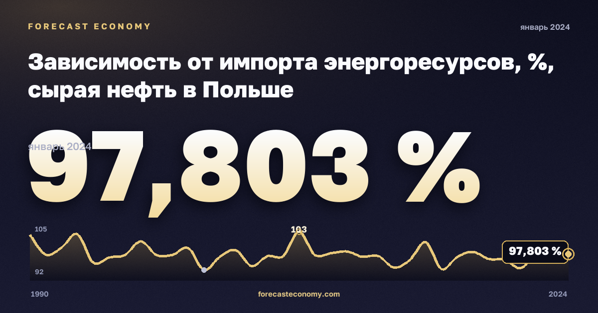 Зависимость от импорта энергоресурсов, %, сырая нефть в Польше: график динамики 1990–2024, последнее значение 97,803 %, источник Евростат