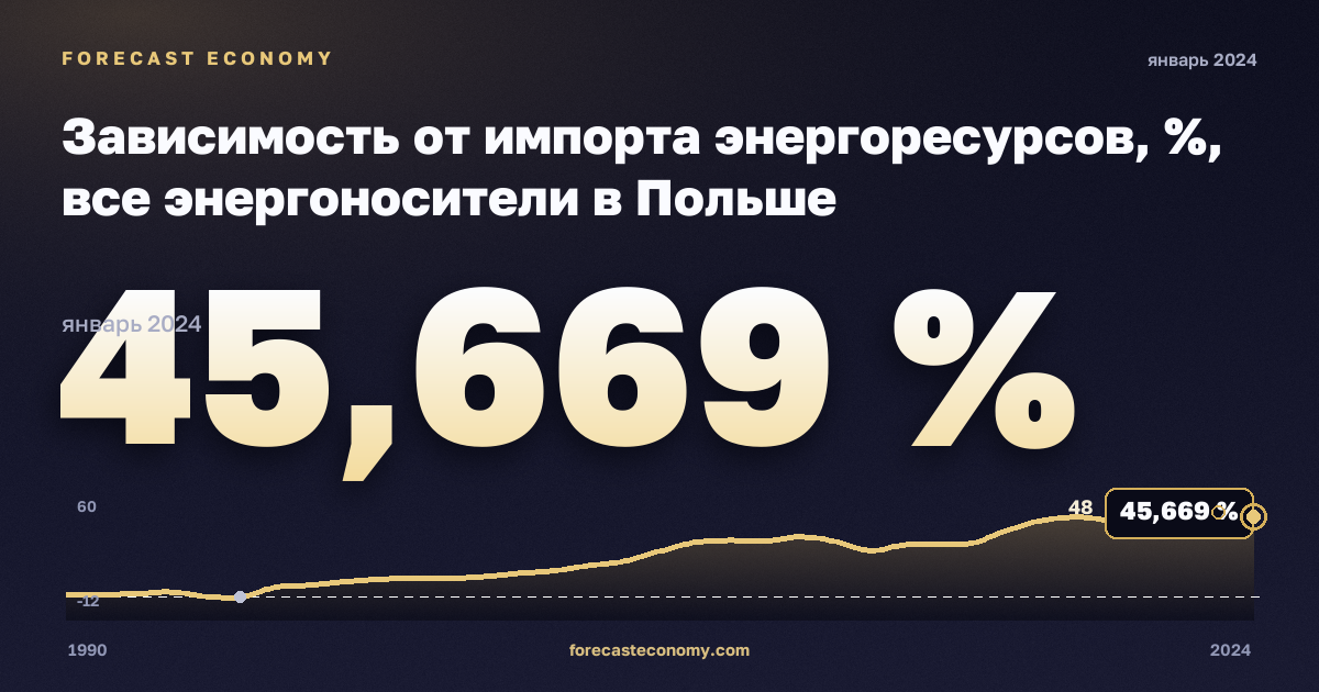Зависимость от импорта энергоресурсов, %, все энергоносители в Польше: график динамики 1990–2024, последнее значение 45,669 %, источник Евростат