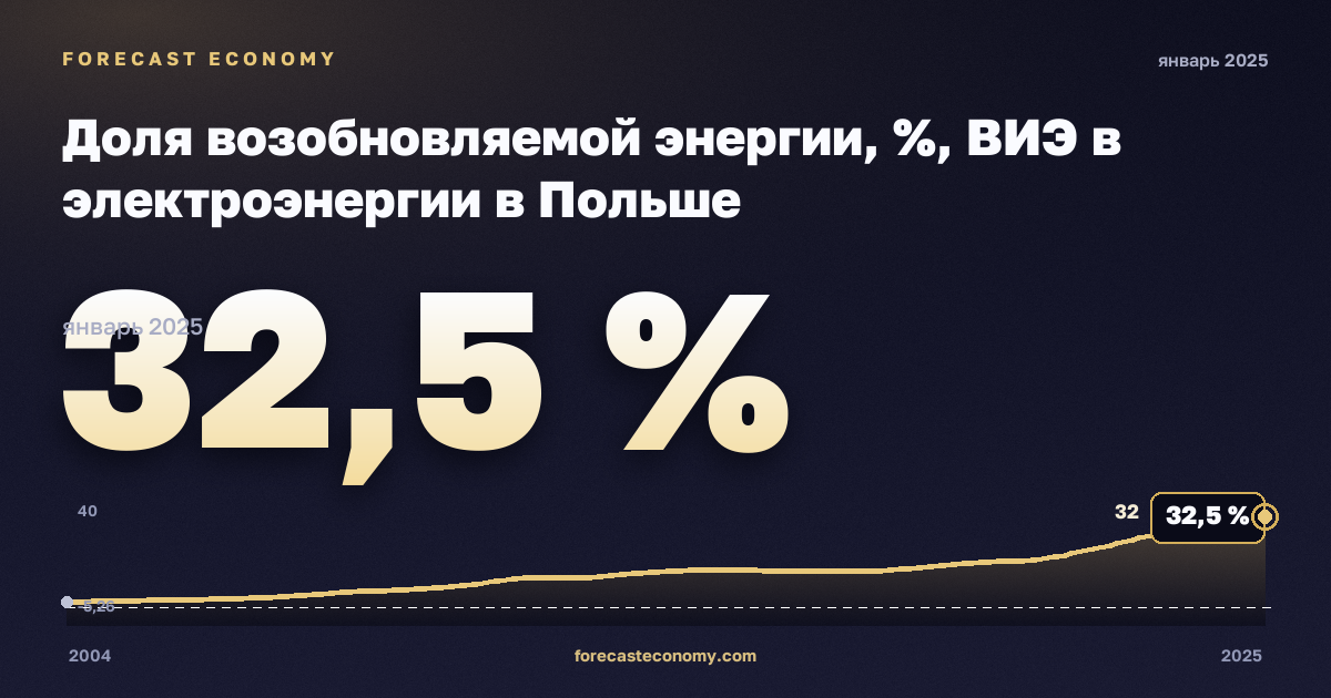 Доля возобновляемой энергии, %, ВИЭ в электроэнергии в Польше: график динамики 2004–2025, последнее значение 32,5 %, источник Евростат