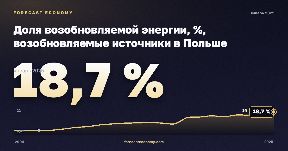Доля возобновляемой энергии, %, возобновляемые источники в Польше: график динамики 2004–2025, последнее значение 18,7 %, источник Евростат