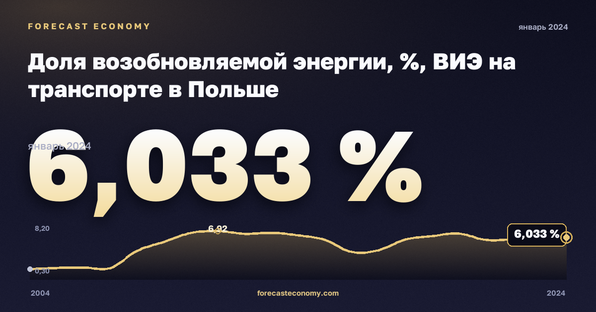 Доля возобновляемой энергии, %, ВИЭ на транспорте в Польше: график динамики 2004–2024, последнее значение 6,033 %, источник Евростат
