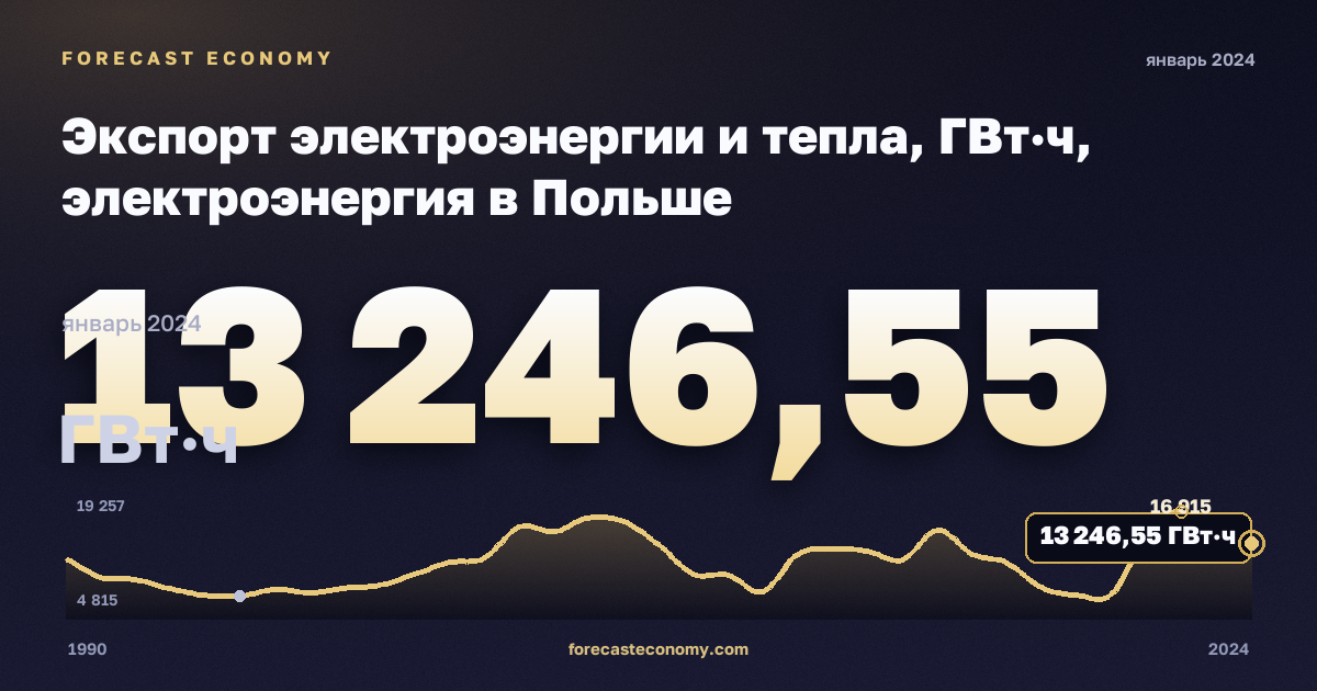 Экспорт электроэнергии и тепла, ГВт·ч, электроэнергия в Польше: график динамики 1990–2024, последнее значение 13 246,55 ГВт·ч, источник Евростат