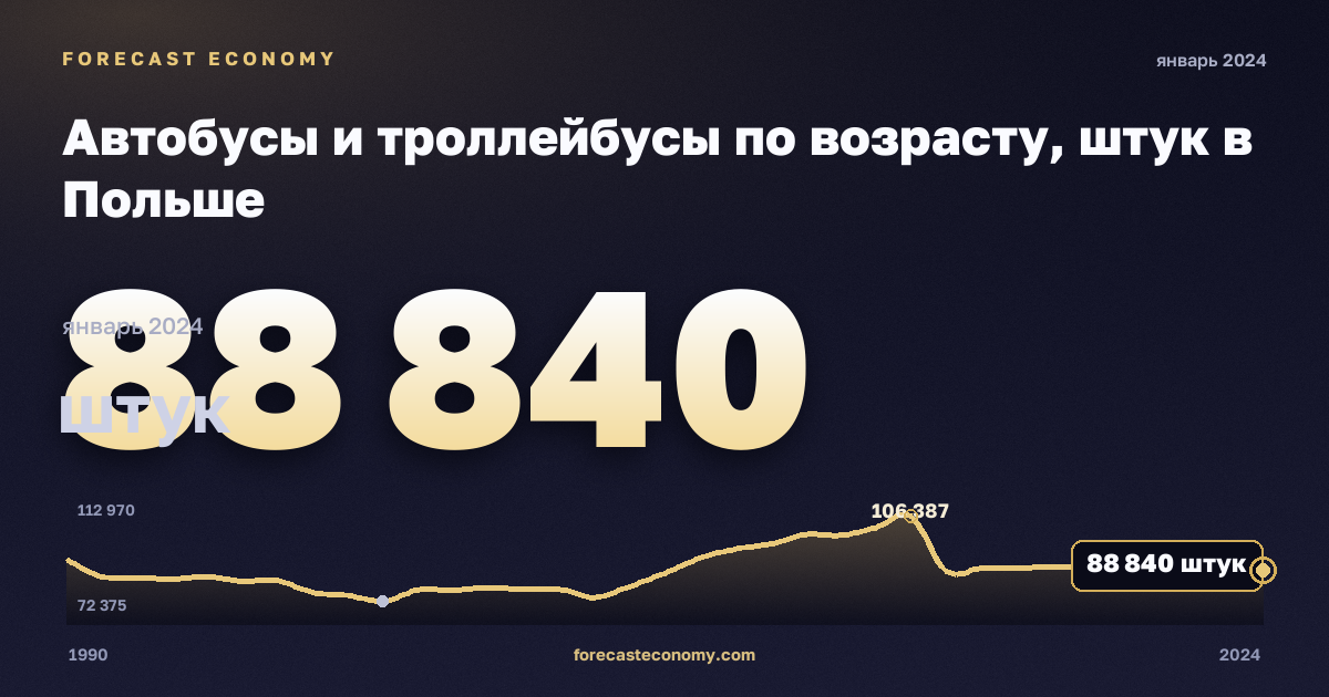 Автобусы и троллейбусы по возрасту, штук в Польше: график динамики 1990–2024, последнее значение 88 840 штук, источник Евростат