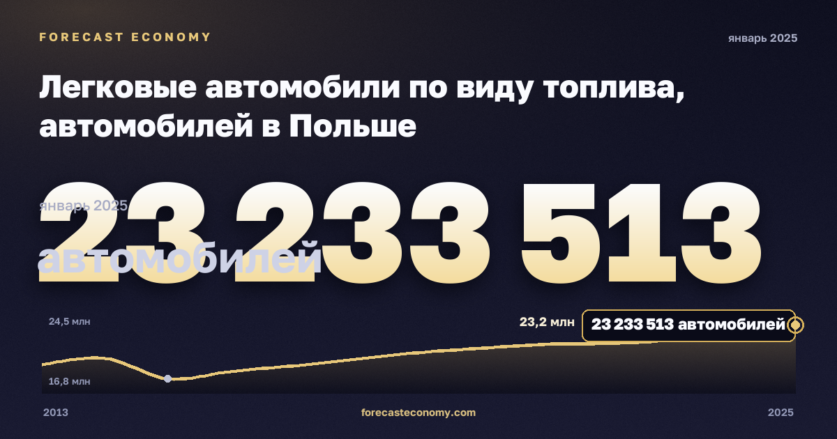 Легковые автомобили по виду топлива, автомобилей в Польше: график динамики 2013–2025, последнее значение 23 233 513 автомобилей, источник Евростат
