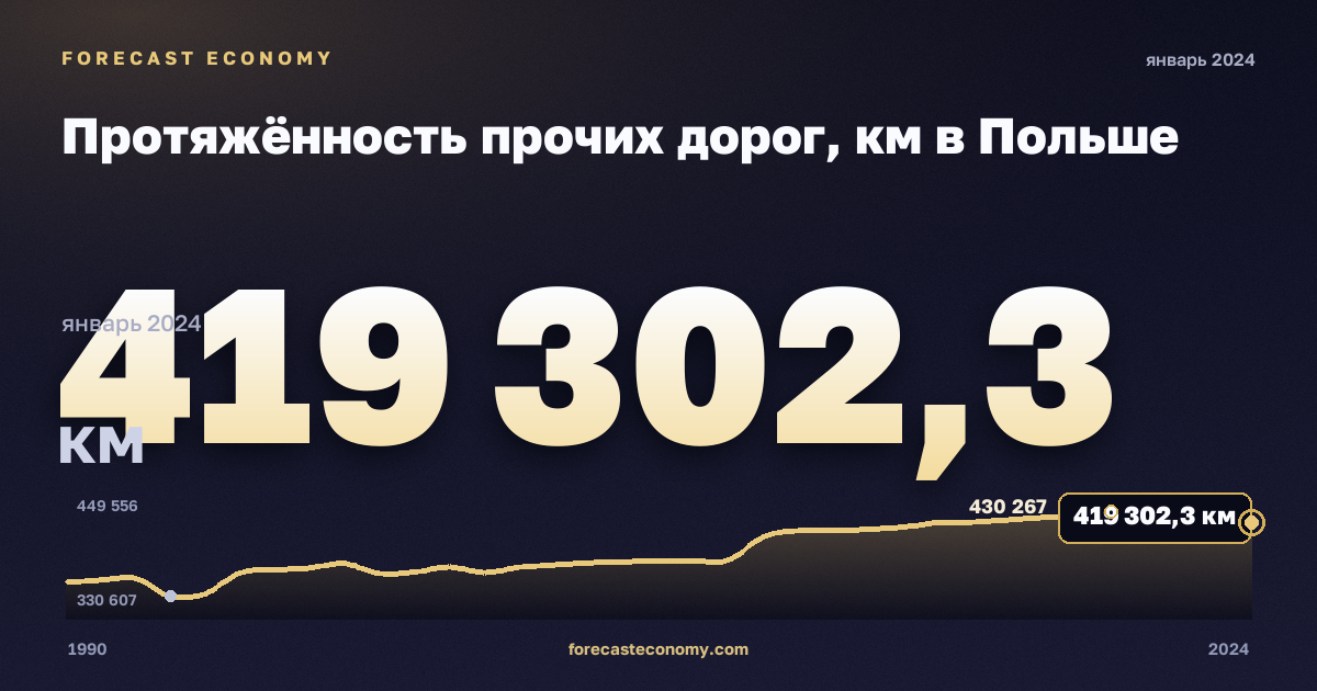 Протяжённость прочих дорог, км в Польше: график динамики 1990–2024, последнее значение 419 302,3 км, источник Евростат