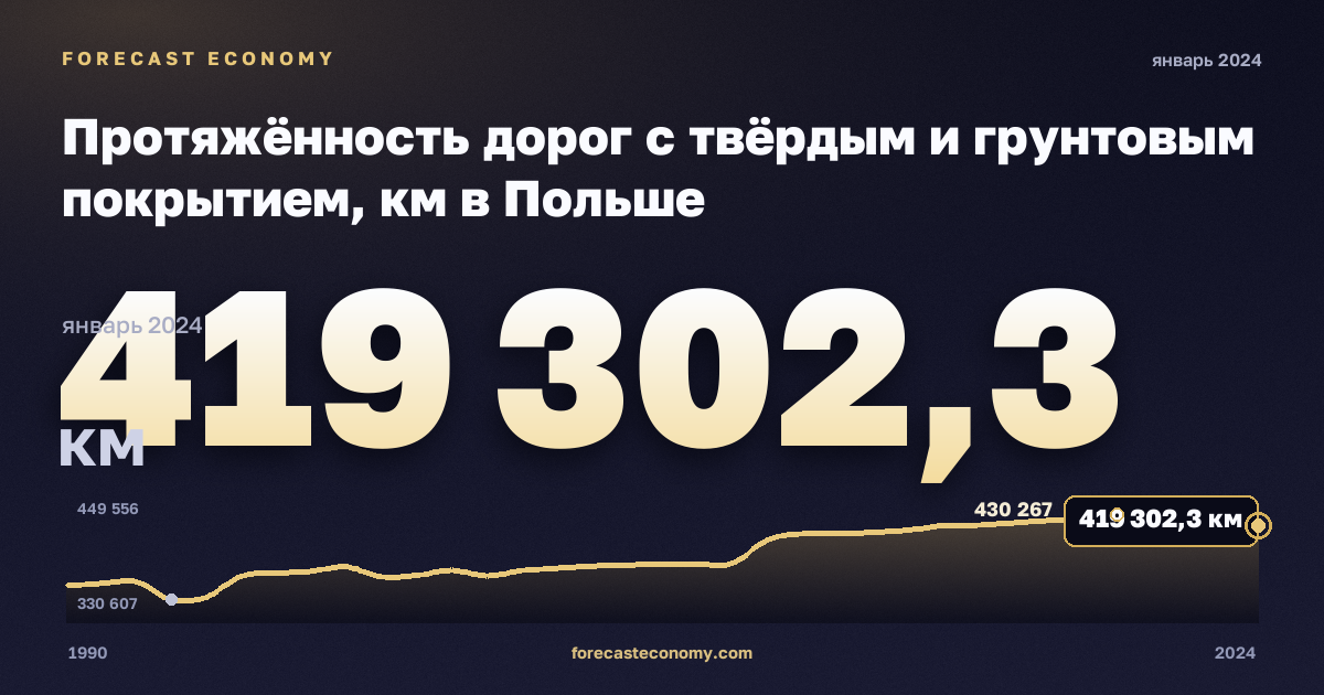 Протяжённость дорог с твёрдым и грунтовым покрытием, км в Польше: график динамики 1990–2024, последнее значение 419 302,3 км, источник Евростат