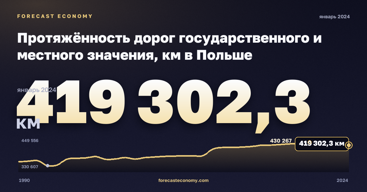 Протяжённость дорог государственного и местного значения, км в Польше: график динамики 1990–2024, последнее значение 419 302,3 км, источник Евростат
