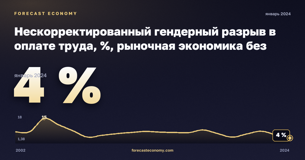 Нескорректированный гендерный разрыв в оплате труда, %, рыночная экономика без госуправления в Польше: график динамики 2002–2024, последнее значение 4 %, источник Евростат