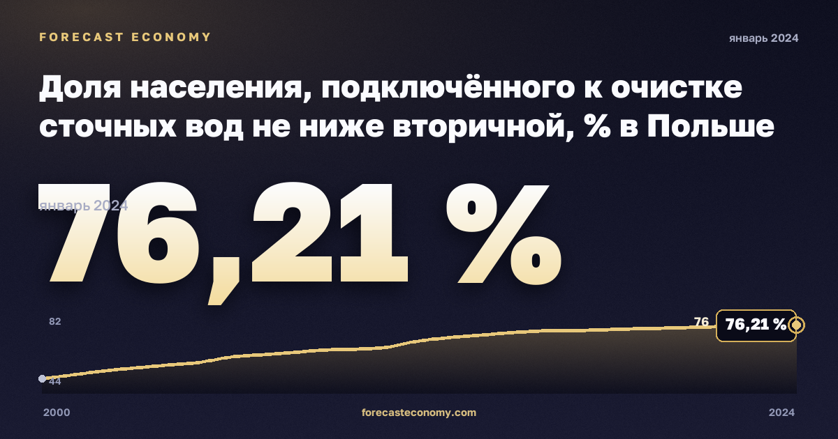 Доля населения, подключённого к очистке сточных вод не ниже вторичной, % в Польше: график динамики 2000–2024, последнее значение 76,21 %, источник Евростат