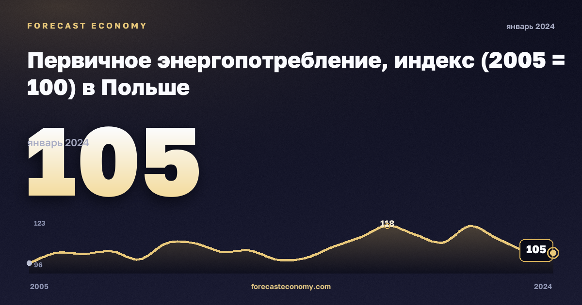 Первичное энергопотребление, индекс (2005 = 100) в Польше: график динамики 2005–2024, последнее значение 105, источник Евростат