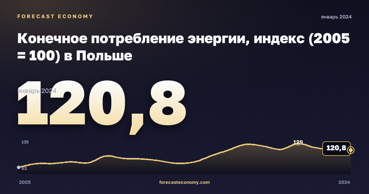 Конечное потребление энергии, индекс (2005 = 100) в Польше: график динамики 2005–2024, последнее значение 120,8, источник Евростат
