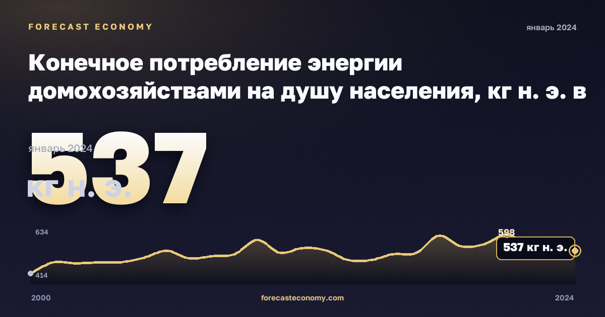 Конечное потребление энергии домохозяйствами на душу населения, кг н. э. в Польше: график динамики 2000–2024, последнее значение 537 кг н. э., источник Евростат