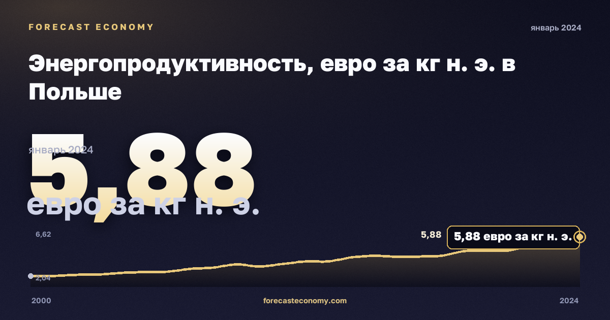 Энергопродуктивность, евро за кг н. э. в Польше: график динамики 2000–2024, последнее значение 5,88 евро за кг н. э., источник Евростат