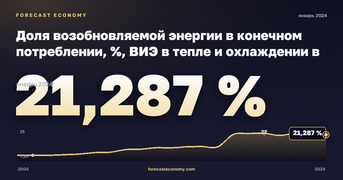 Доля возобновляемой энергии в конечном потреблении, %, ВИЭ в тепле и охлаждении в Польше: график динамики 2004–2024, последнее значение 21,287 %, источник Евростат
