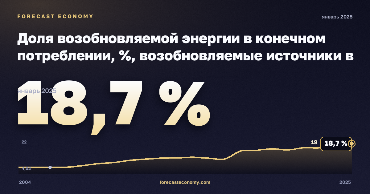 Доля возобновляемой энергии в конечном потреблении, %, возобновляемые источники в Польше: график динамики 2004–2025, последнее значение 18,7 %, источник Евростат