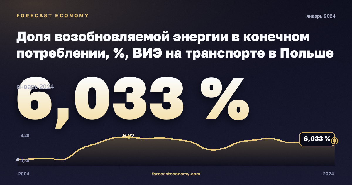 Доля возобновляемой энергии в конечном потреблении, %, ВИЭ на транспорте в Польше: график динамики 2004–2024, последнее значение 6,033 %, источник Евростат