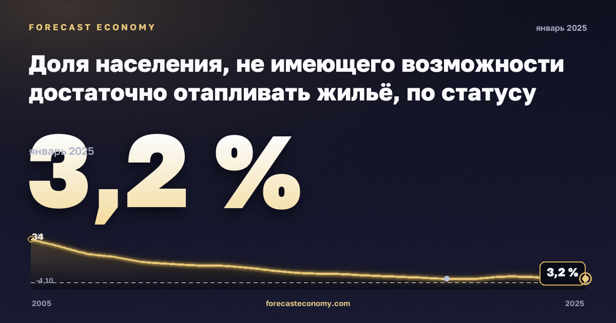 Доля населения, не имеющего возможности достаточно отапливать жильё, по статусу бедности, % в Польше: график динамики 2005–2025, последнее значение 3,2 %, источник Евростат