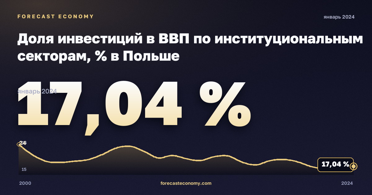 Доля инвестиций в ВВП по институциональным секторам, % в Польше: график динамики 2000–2024, последнее значение 17,04 %, источник Евростат