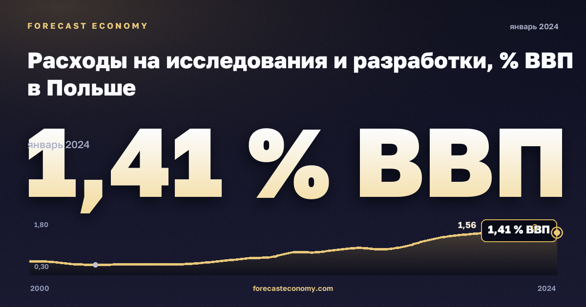 Расходы на исследования и разработки, % ВВП в Польше: график динамики 2000–2024, последнее значение 1,41 % ВВП, источник Евростат