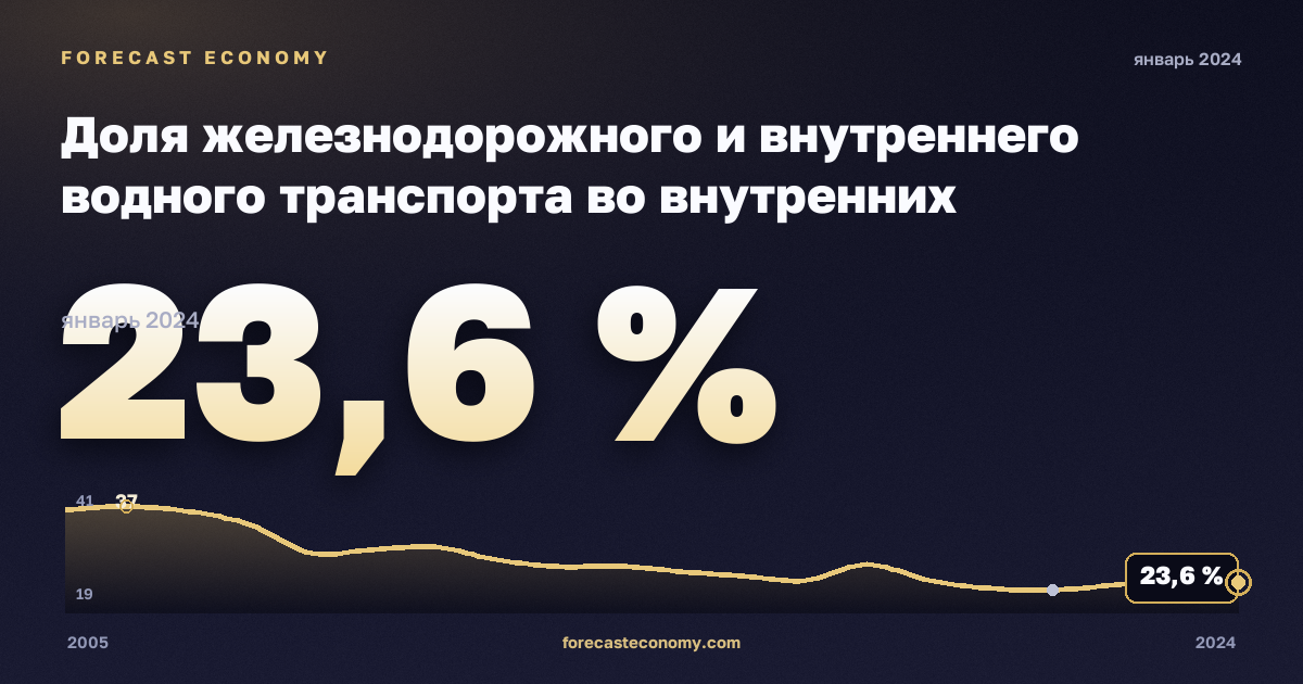 Доля железнодорожного и внутреннего водного транспорта во внутренних грузоперевозках, % в Польше: график динамики 2005–2024, последнее значение 23,6 %, источник Евростат