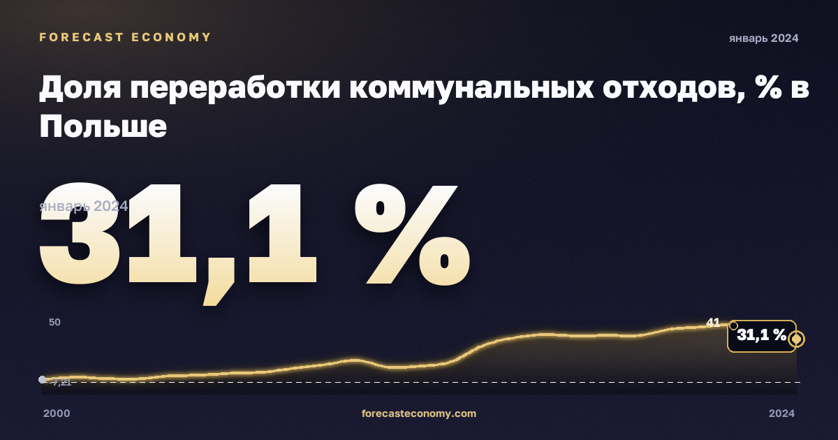 Доля переработки коммунальных отходов, % в Польше: график динамики 2000–2024, последнее значение 31,1 %, источник Евростат