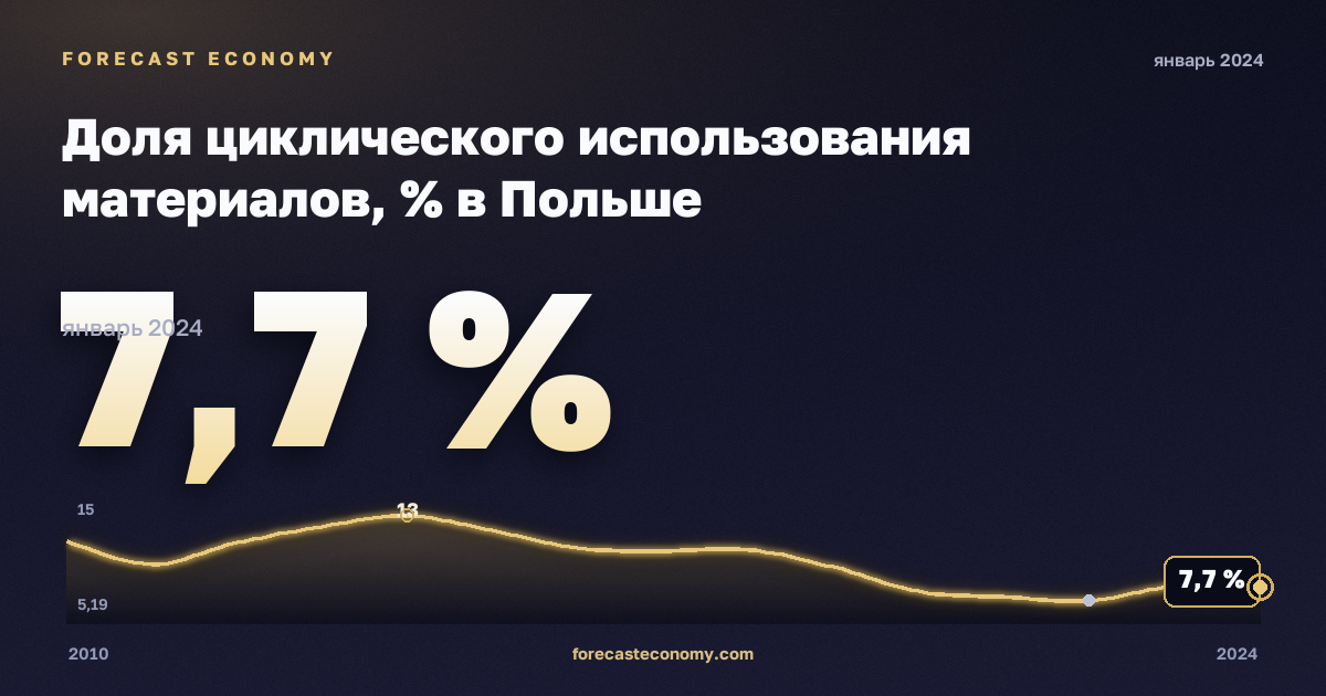 Доля циклического использования материалов, % в Польше: график динамики 2010–2024, последнее значение 7,7 %, источник Евростат